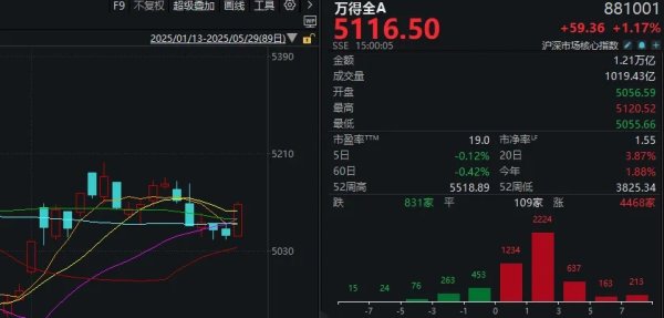 长富配资 今日放量反弹后 A股调整结束了吗？后续能否稳步上行？