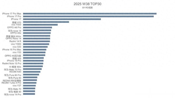 广州华鑫 iPhone17首销火爆, 苹果再次包揽前三, 华为高端依然稳如老哥